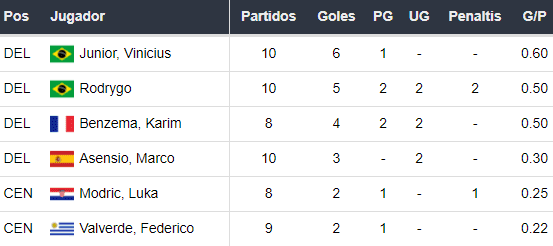 Goleadores del Real Madrid