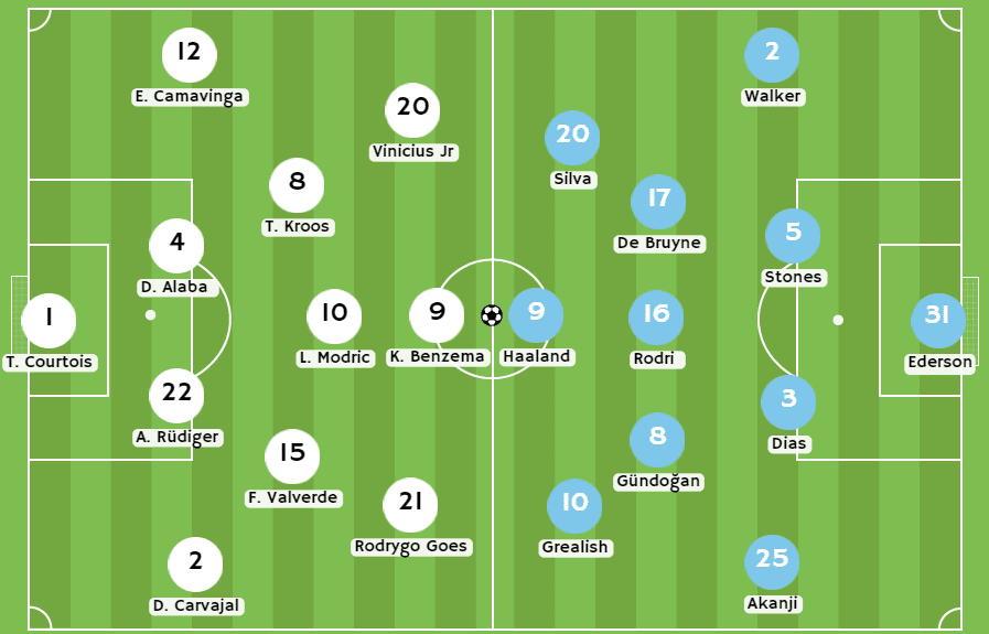 Betsson Ecuador - Posibles alineaciones entre Real Madrid y Manchester City