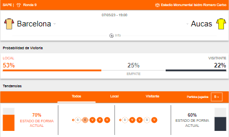 Probabilidad de victoria y estado de forma de Barcelona SC y SD Aucas