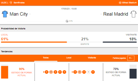 Probabilidad de victoria y estado de forma de Manchester City y Real Madrid
