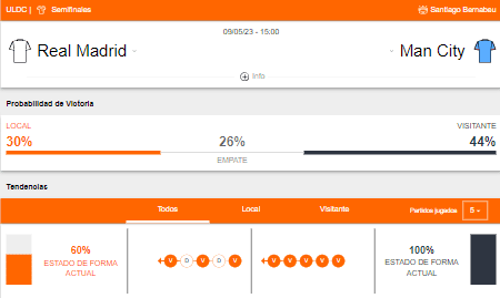 Probabilidad de victoria y estado de forma del Real Madrid y Manchester City