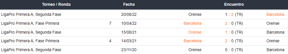 Últimos 5 enfrentamientos entre Barcelona SC y Orense SC