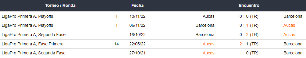 Últimos 5 enfrentamientos entre Barcelona SC y SD Aucas