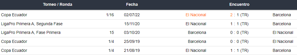 Últimos 5 enfrentamientos entre El Nacional y Barcelona SC