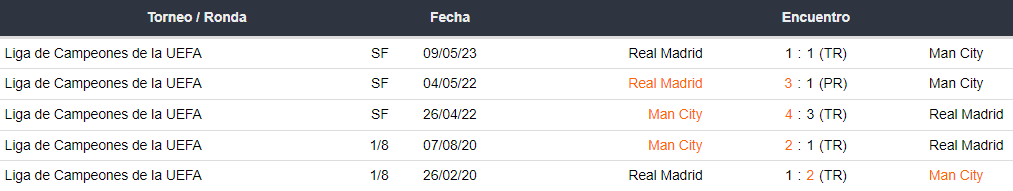Últimos 5 enfrentamientos entre Manchester City y Real Madrid