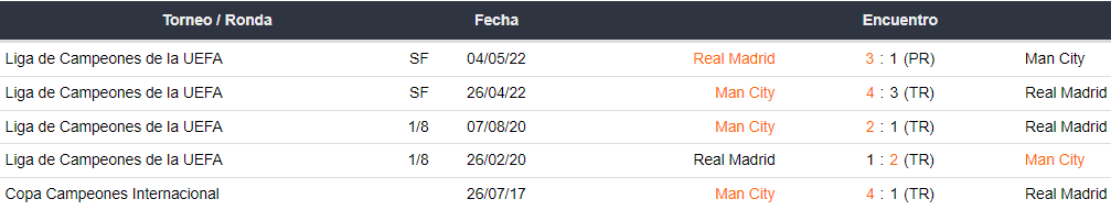 Últimos 5 enfrentamientos entre Real Madrid y Manchester City