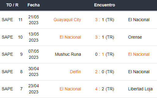 Últimos 5 partidos de El Nacional