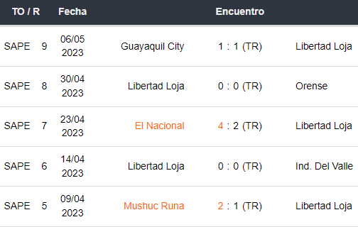 Últimos 5 partidos de Libertad Loja