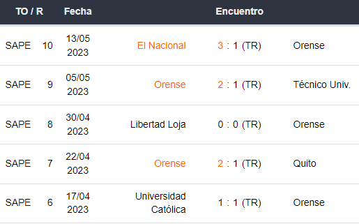 Últimos 5 partidos de Orense SC