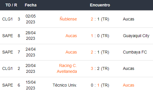 Últimos 5 partidos de SD Aucas