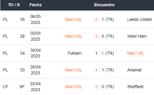 Últimos 5 partidos del Manchester City