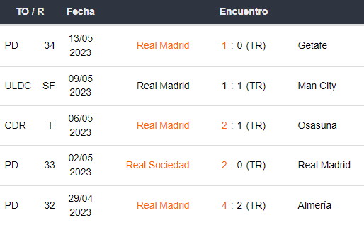 Últimos 5 partidos del Real Madrid