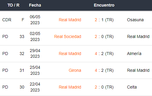 Últimos 5 partidos del Real Madrid