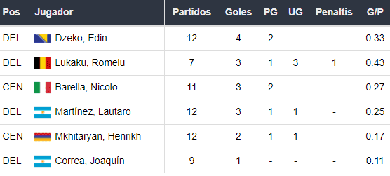 Goleadores del Inter Milán