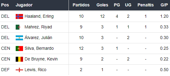 Goleadores del Manchester City