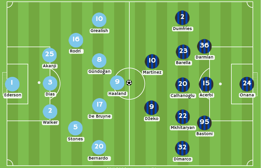 Betsson - Posibles alineaciones entre Manchester City e Inter Milán