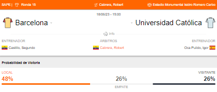 Probabilidad de victoria de Barcelona SC y Universidad Católica