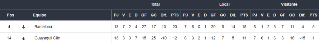 Resultados de ambos clubes y puestos que ocupan