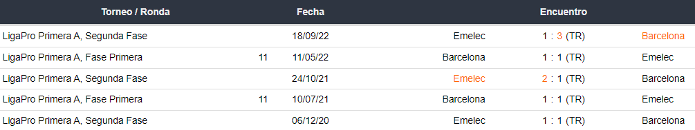 Últimos 5 enfrentamientos entre Barcelona SC y Emelec