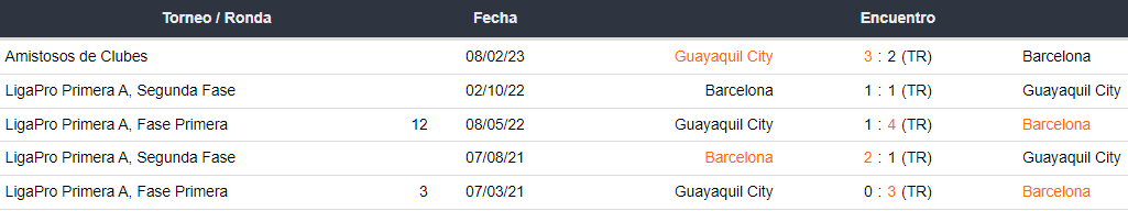 Últimos 5 enfrentamientos entre Guayaquil City y Barcelona SC
