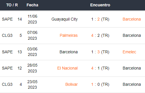 Últimos 5 partidos de Barcelona SC