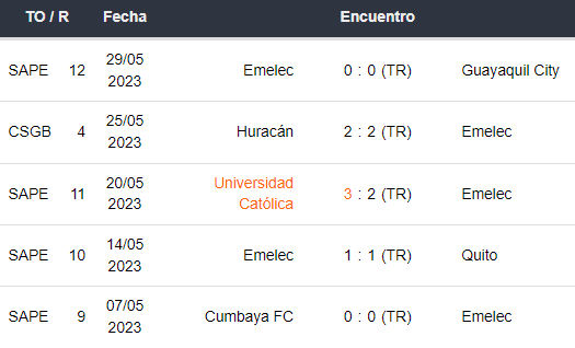 Últimos 5 partidos de Emelec