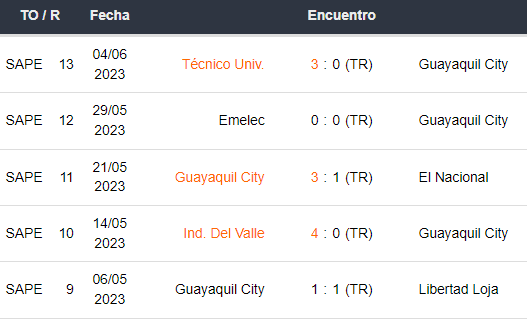 Últimos 5 partidos de Guayaquil City