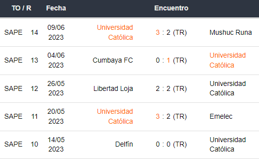 Últimos 5 partidos de Universidad Católica