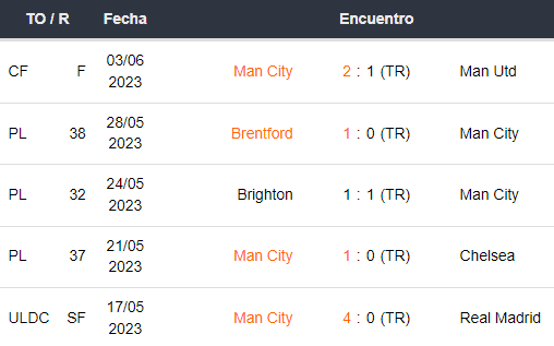 Últimos 5 partidos del Manchester City