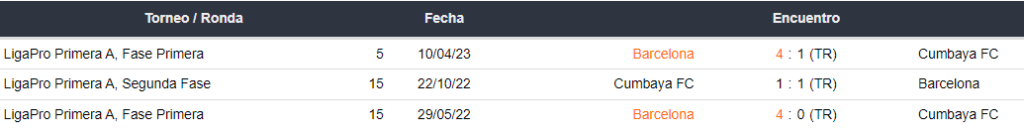 Enfrentamientos entre Cumbayá FC y Barcelona SC
