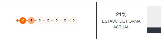 Estado de forma de Independiente del Valle