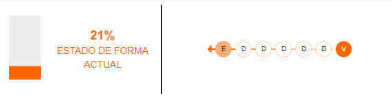 Estado de forma de Independiente del Valle