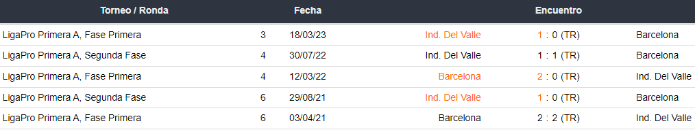 Últimos 5 enfrentamientos de Barcelona SC e Independiente del Valle