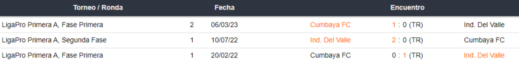 Últimos 5 enfrentamientos de Independiente del Valle y Cumbayá FC
