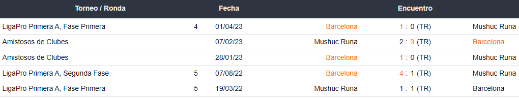 Últimos 5 enfrentamientos entre Mushuc Runa vs Barcelona SC