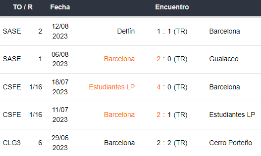 Últimos 5 partidos de Barcelona SC