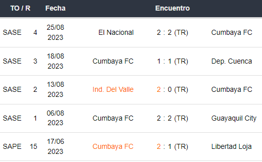 Últimos 5 partidos de Cumbaya FC