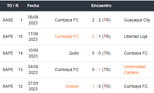 Últimos 5 partidos de Cumbayá FC