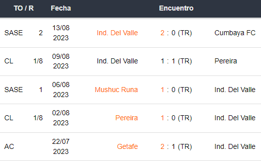 Últimos 5 partidos de Independiente del Valle