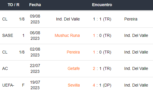 Últimos 5 partidos de Independiente del Valle