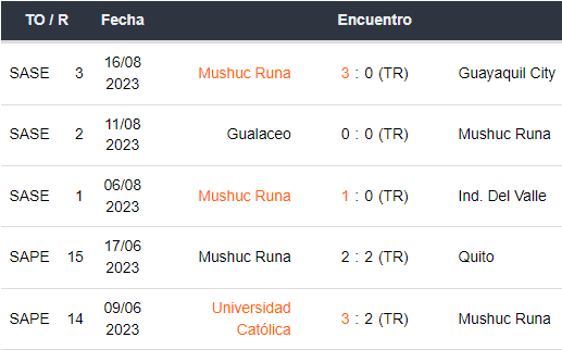 Últimos 5 partidos de Mushuc Runa