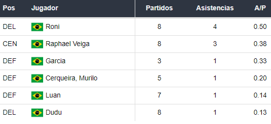 Asistentes de Palmeiras