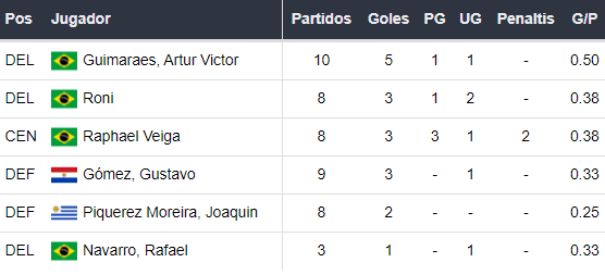 Goleadores de Palmeiras