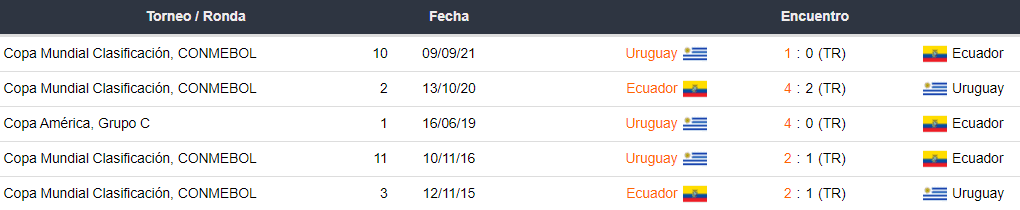 Últimos 5 enfrentamientos de Ecuador y Uruguay