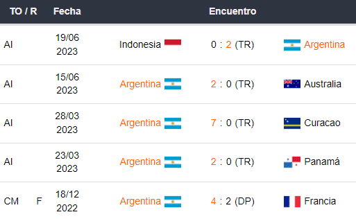 Últimos 5 partidos de Argentina