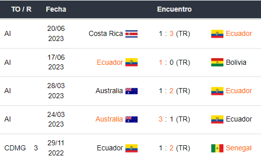 Últimos 5 partidos de Ecuador