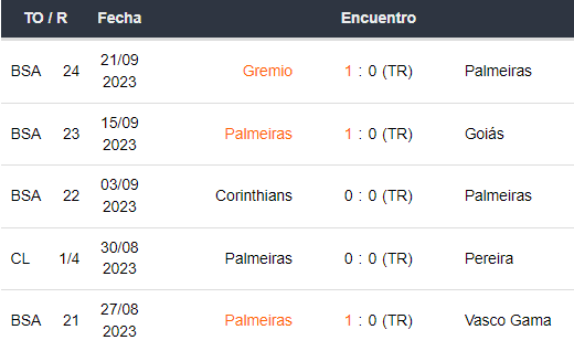 Últimos 5 partidos de Palmeiras