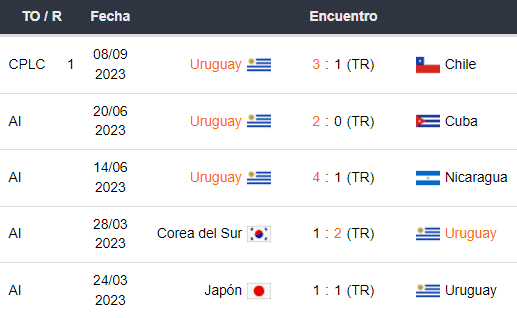 Últimos 5 partidos de Uruguay