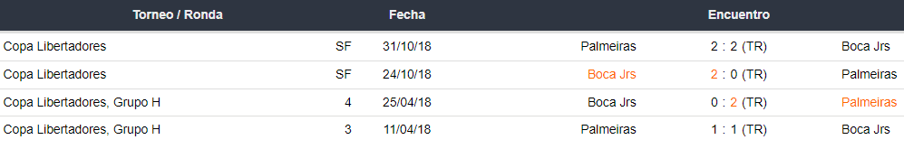 Últimos enfrentamientos de Boca Juniors y Palmeiras