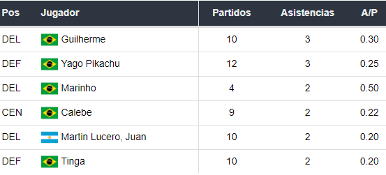 Asistentes de Fortaleza